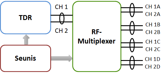 Blockschaltbild HF-Multiplexer DMXU-D4-A